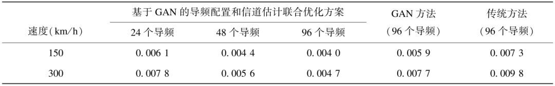 Joint Optimization Algorithm for Pilot Configuration and Channel Estimation Based on GAN