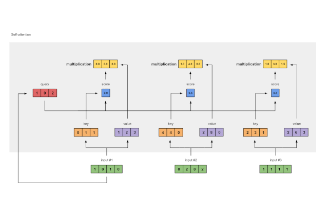 Understanding Self-Attention Mechanism: 8 Steps with Code