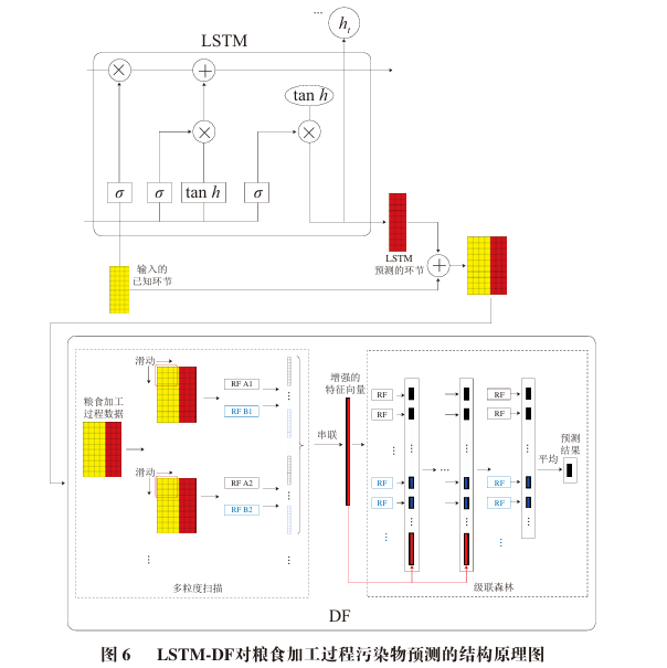 Data Augmentation and Prediction of Food Processing Contaminants
