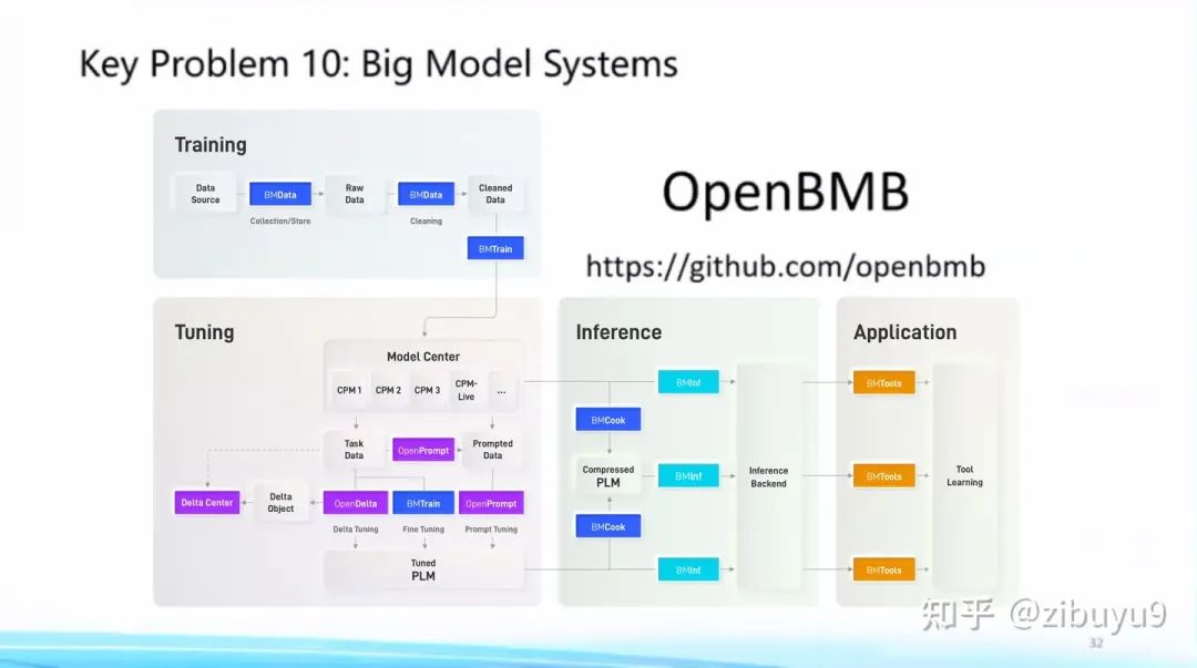 Ten Research Directions Worth Exploring in Large Models
