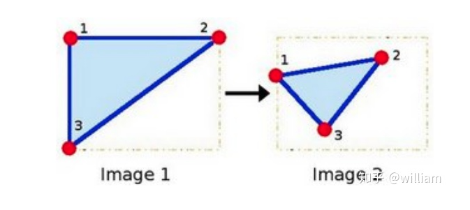 Comprehensive Review: Image Feature Extraction and Matching Techniques