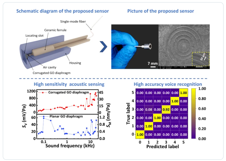 Ultra-High Sensitivity Fiber Optic Microphone with Corrugated Graphene Diaphragm for Voice Recognition