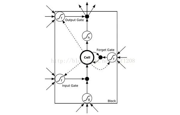 Understanding the Relationship Between CNN and RNN
