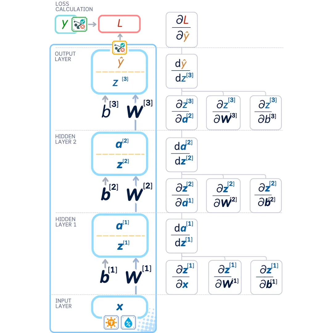 The Ultimate Illustrated Guide to Micro Neural Networks - Multi-Layer Perceptron