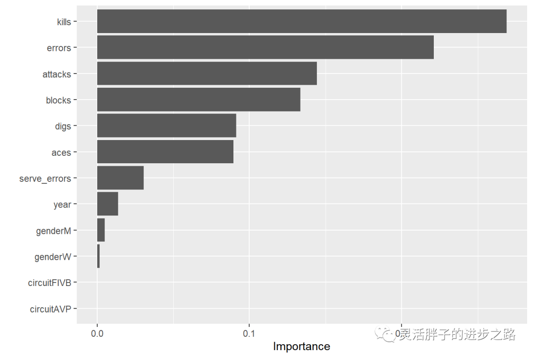 Building XGBoost Classification Model with Tidymodels