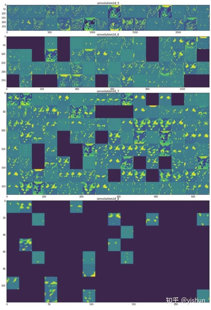 Some Visualization Methods for CNNs