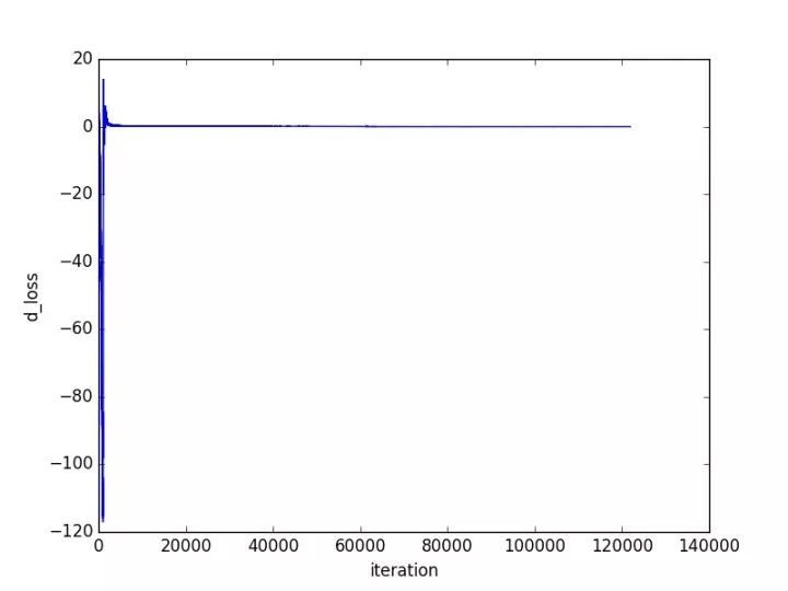 Introduction and Practice of GAN