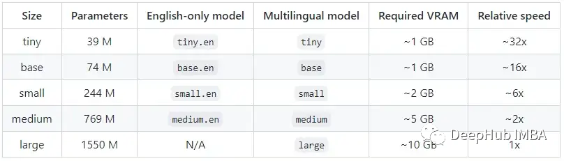 Using OpenAI's Whisper Model for Speech Recognition