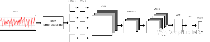 Human Activity Recognition Based on LSTM-CNN