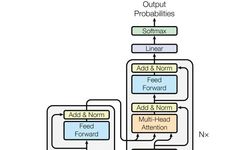 In-Depth Analysis of the Transformer Model