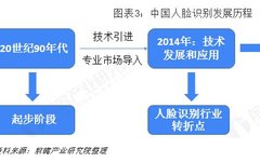 Overview of China's Facial Recognition Industry Chain