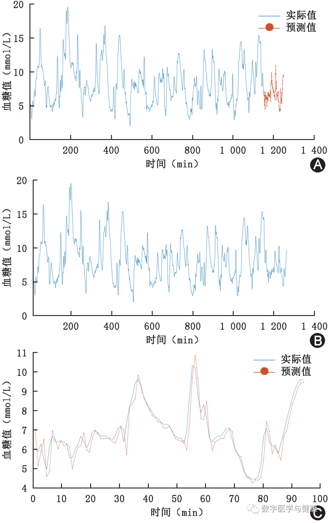 Dynamic Blood Sugar Prediction Based on LSTM Neural Networks