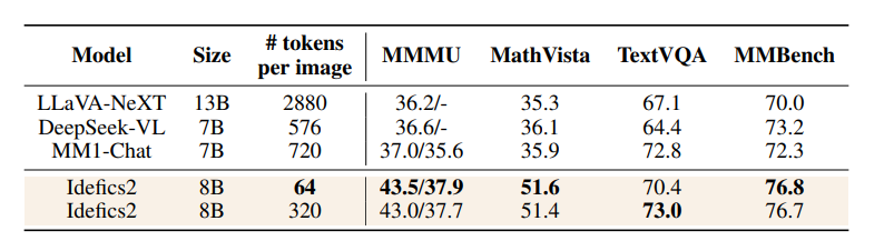 HuggingFace's Experiments Reveal Effective Tricks for Multimodal Large Models
