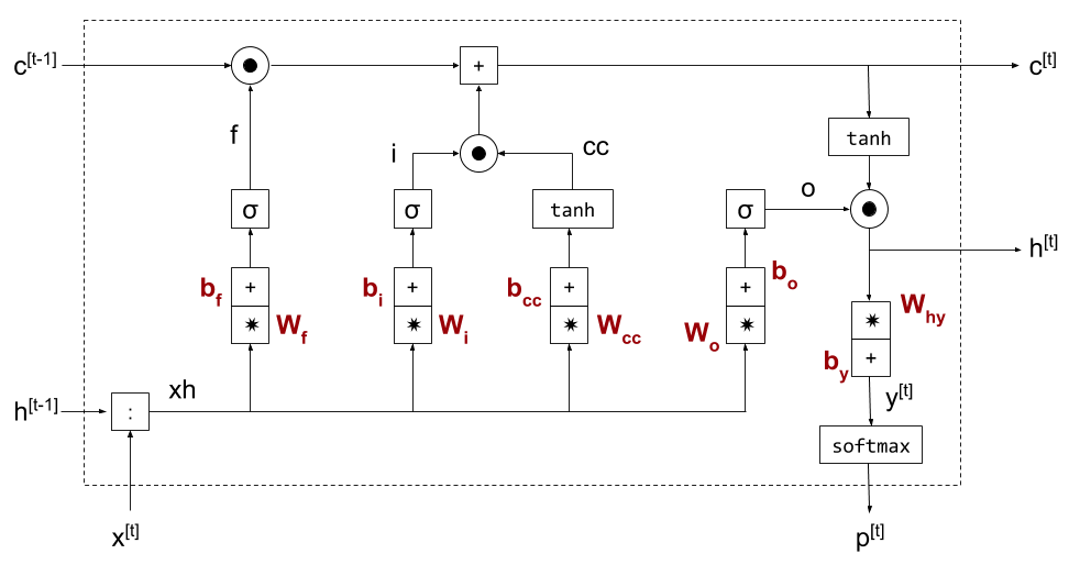 Illustrated Architecture of Deep Neural Networks