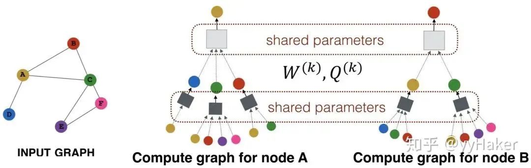 A Summary of Graph Neural Networks