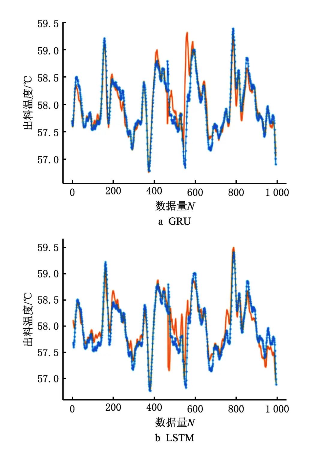 Process Production Quality Prediction Algorithm Based on Mar-G LSTM