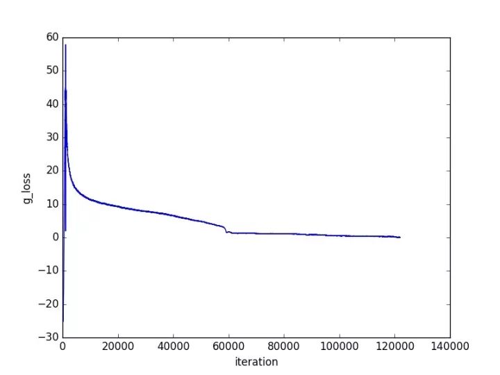 Introduction and Practice of GAN