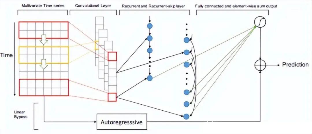 Introduction to Deep Learning Algorithms for Time Series Forecasting