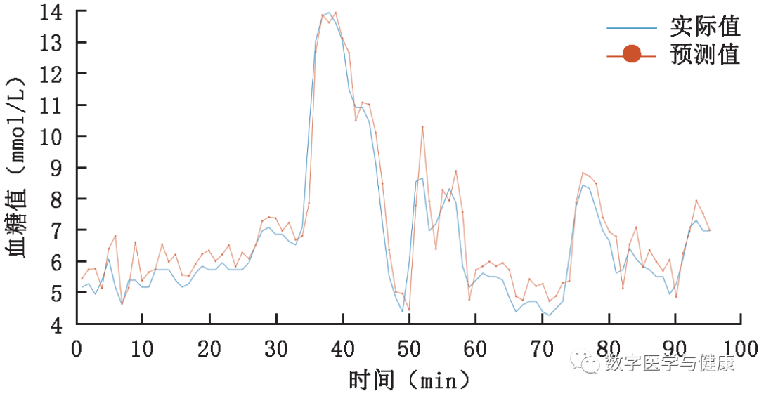 Dynamic Blood Sugar Prediction Based on LSTM Neural Networks
