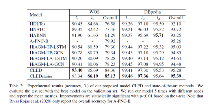 Simple Architecture of Label Embedding and Attention Mechanism in Hierarchical Text Classification