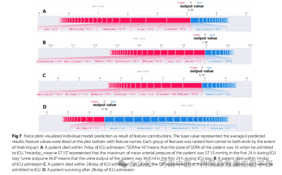 Construction and Validation of Prognostic Models for Sepsis-Associated Acute Kidney Injury