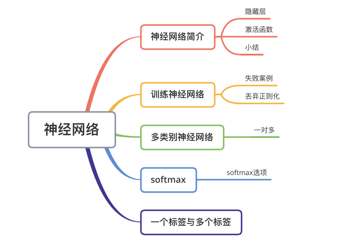 Summary of Basic Knowledge of Neural Networks