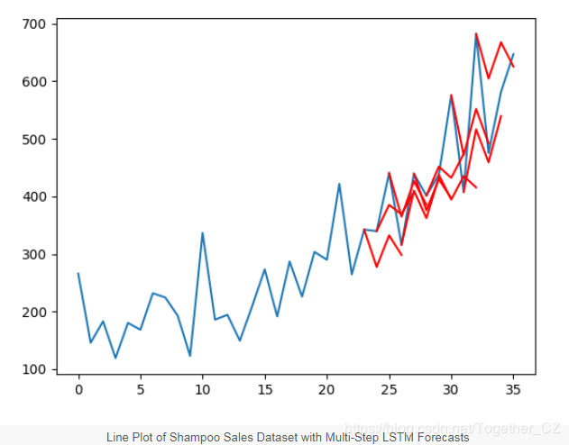 Multi-Step Time Series Forecasting with LSTM