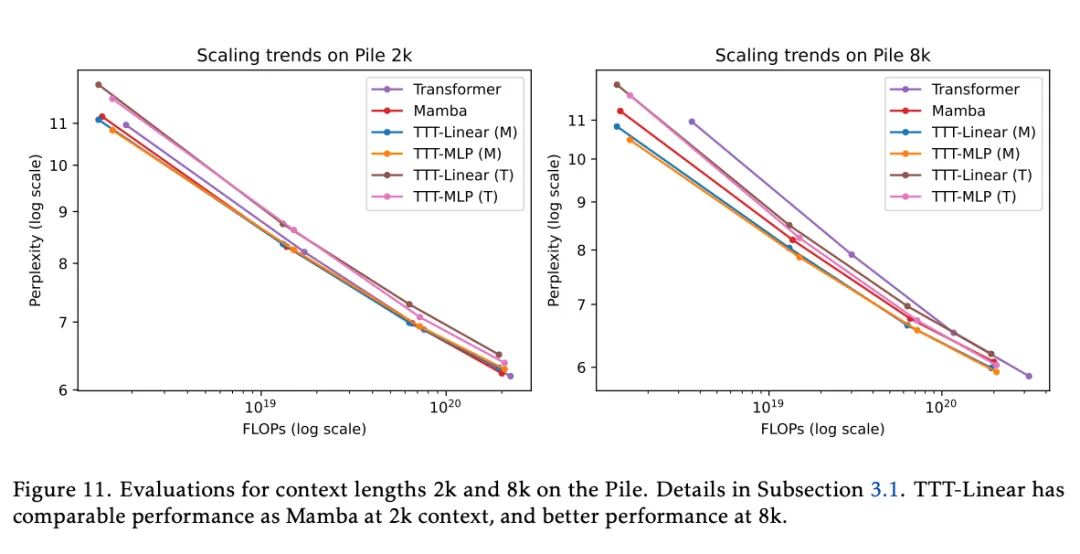 Revolutionizing Language Models: The New TTT Architecture Surpasses Transformer