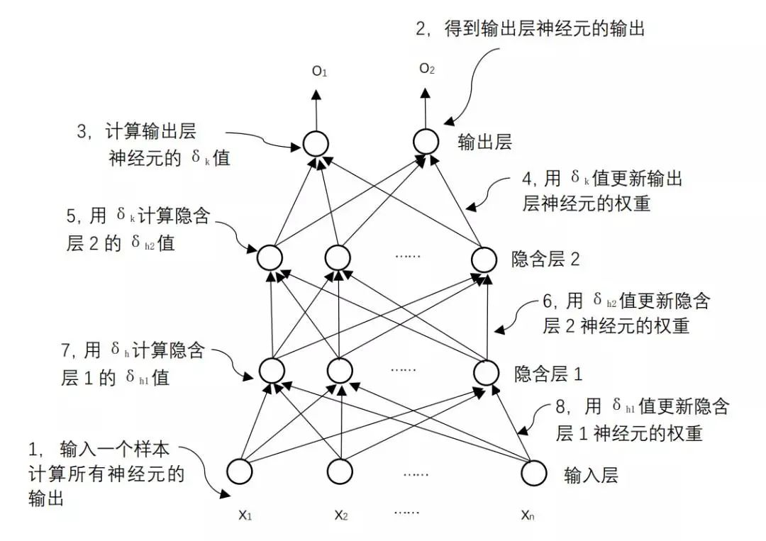 Understanding Neural Network Training: A Comprehensive Guide