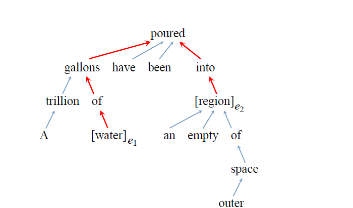 Overview of Entity Relation Extraction and Related Conference Papers