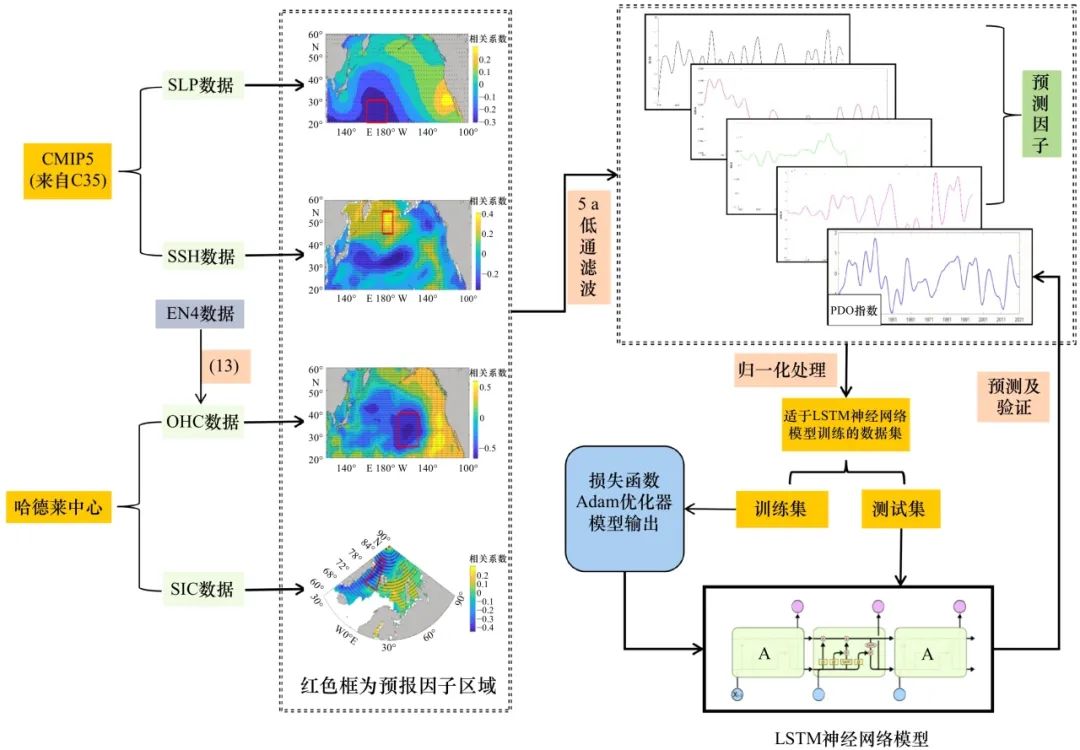 Research on PDO Index Prediction Based on Multivariate LSTM Neural Network Model