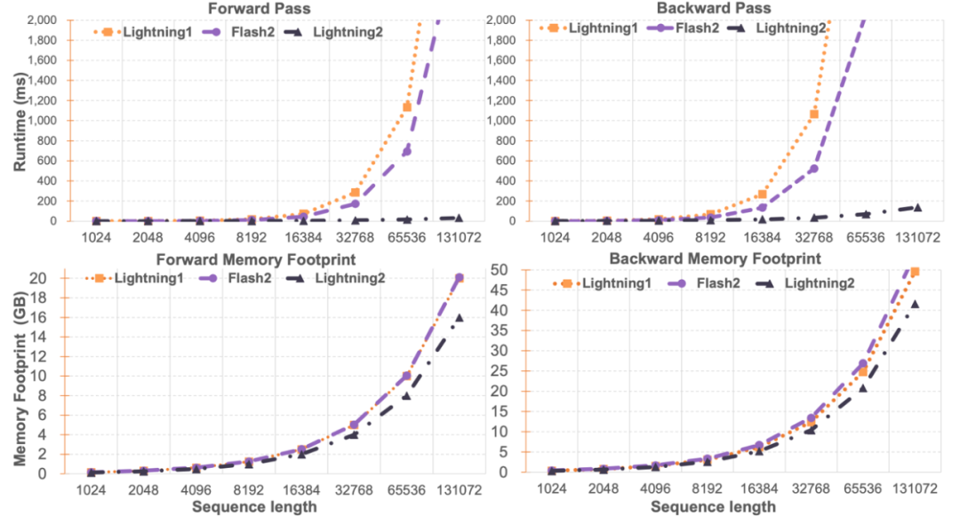 Lightning Attention-2: Unlimited Sequence Length, Constant Computational Cost, Higher Modeling Accuracy