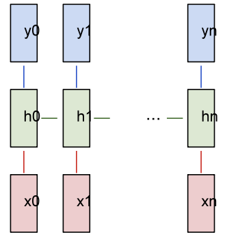 Essential Guide to Recurrent Neural Networks for Beginners