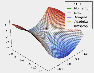 Summary of Neural Network Optimization Algorithms