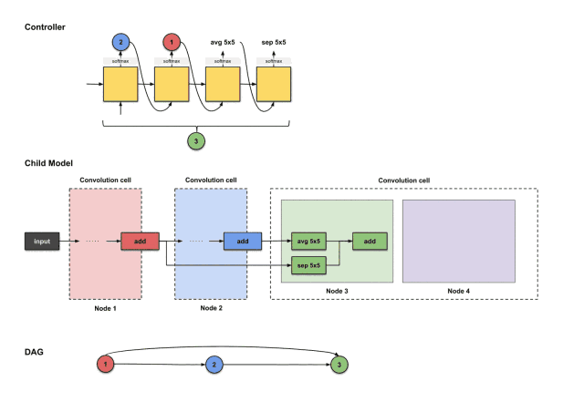 Illustrated Efficient Neural Architecture Search (ENAS)