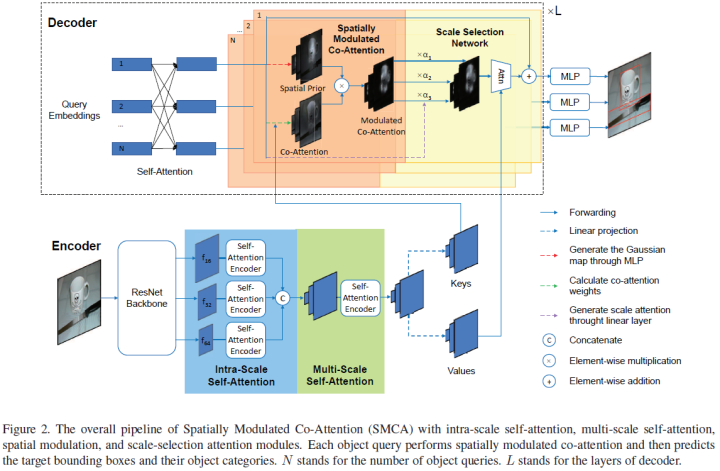 Overview of End-to-End Transformer Object Detection Algorithms