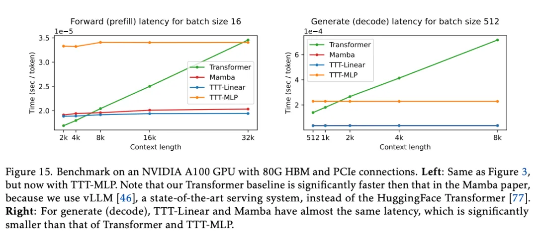 Revolutionizing Language Models: The New TTT Architecture Surpasses Transformer