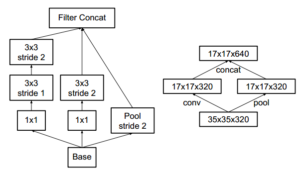 A Deep Dive into GoogLeNet: Evolution from Inception v1 to v4