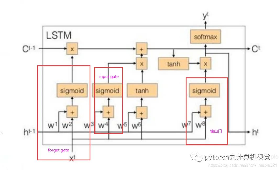 Understanding the Relationship Between CNN and RNN