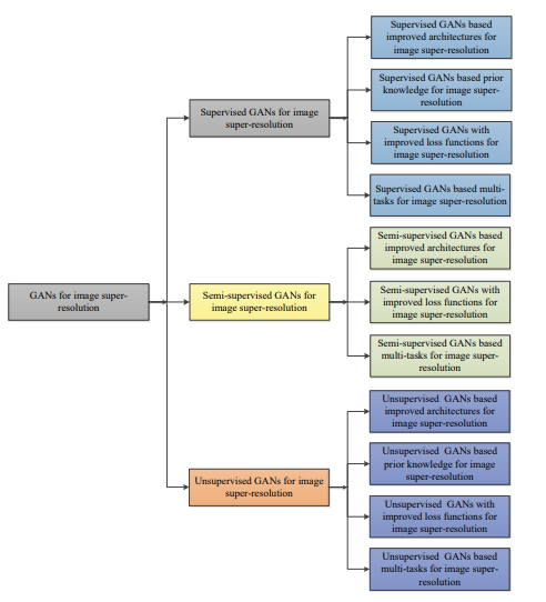 A Survey of 193 GANs for Image Super-Resolution