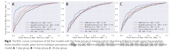 Construction and Validation of Prognostic Models for Sepsis-Associated Acute Kidney Injury