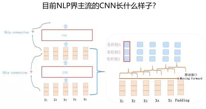 Comprehensive Overview of Three Feature Extractors in NLP (CNN/RNN/TF)