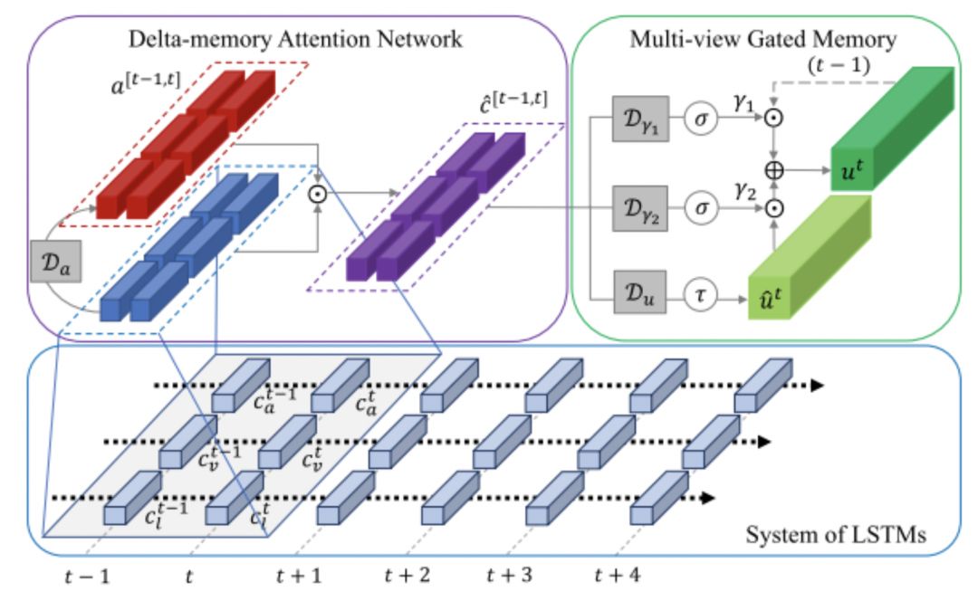 Overview of Multimodal Sentiment Analysis