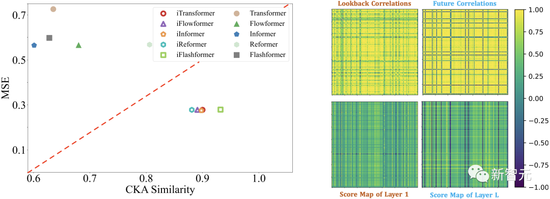 Transformer Returns! Leading Time Series Prediction Without Module Modifications