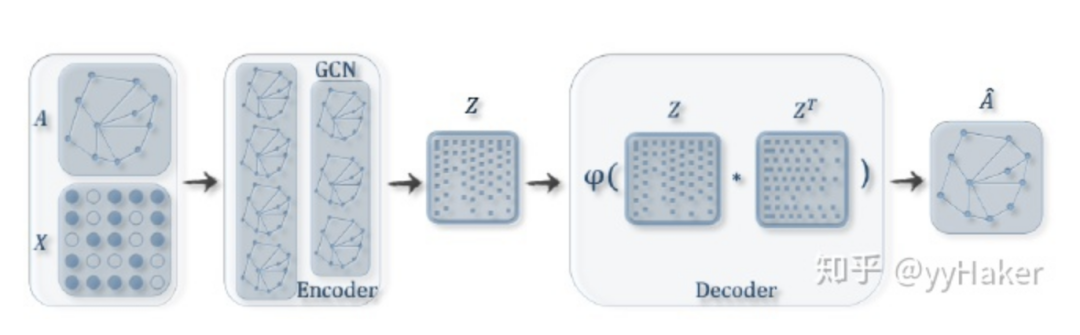 A Summary of Graph Neural Networks