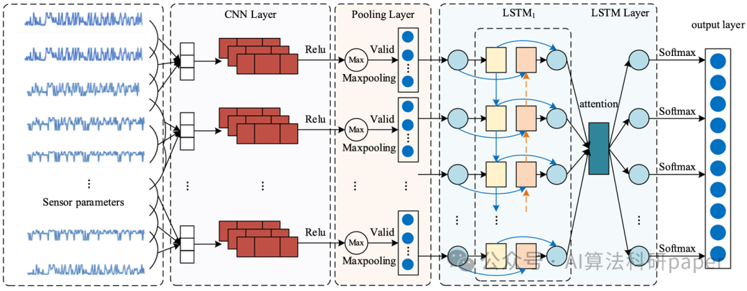 Innovative CNN-LSTM-Attention Model for High-Performance Predictions