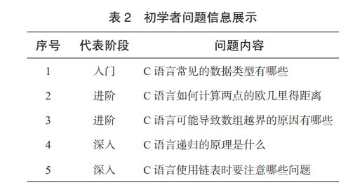 Challenges and Opportunities of Generative AI in C Language Programming Education