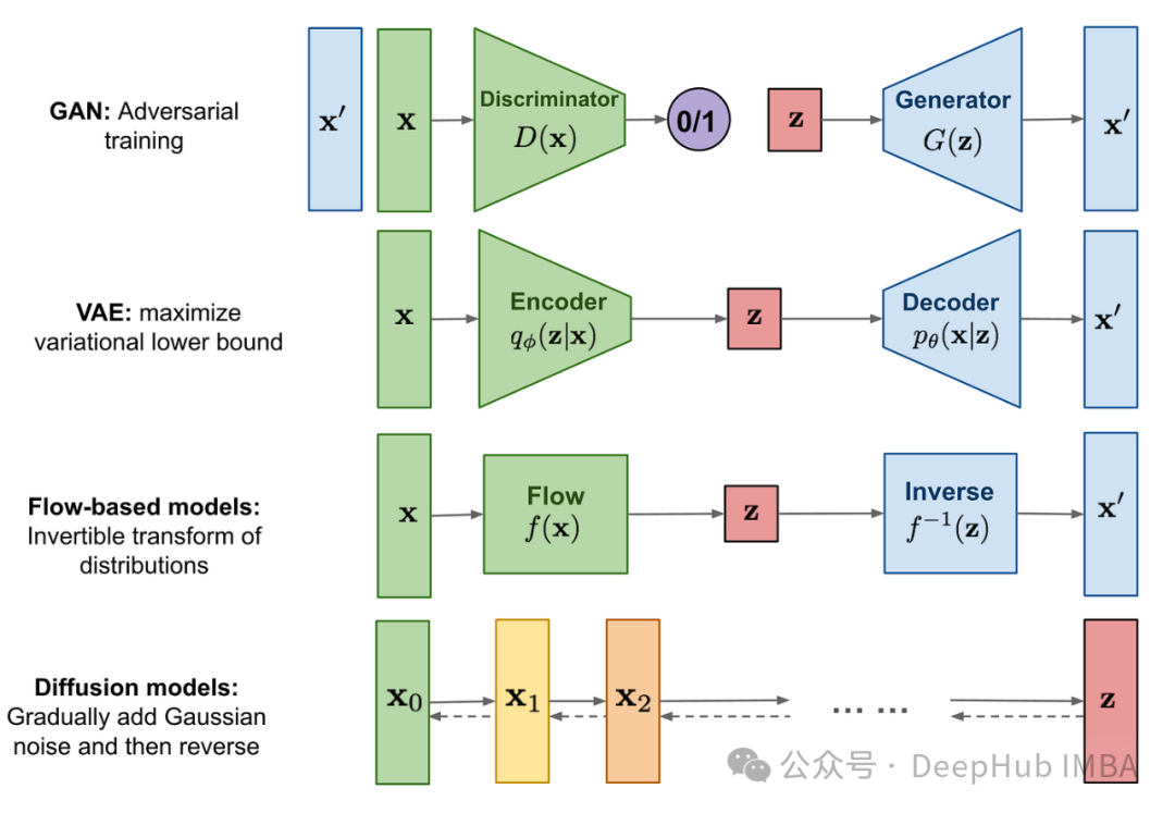 Implementing Denoising Diffusion Probabilistic Model (DDPM) from Scratch in PyTorch
