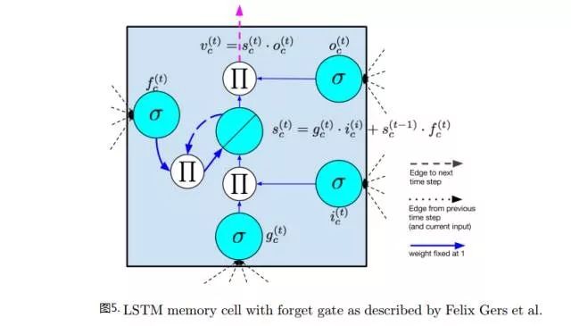 Predicting Pop Music Trends Using LSTM Deep Learning