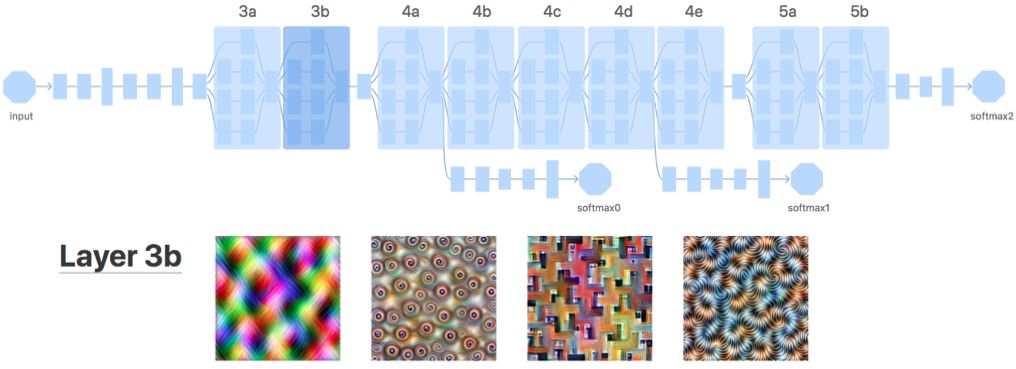 Illustrating the Architecture of Deep Neural Networks